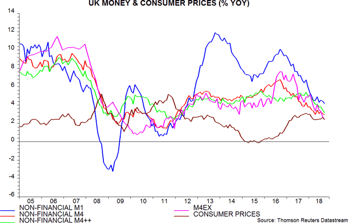UK Money & Consumer Prices