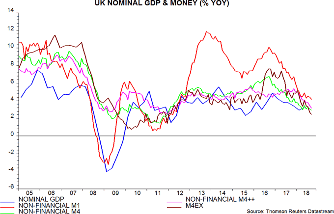 UK nominal GDP & Money