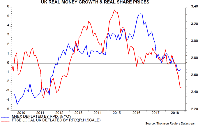 UK real money growth & real share prices