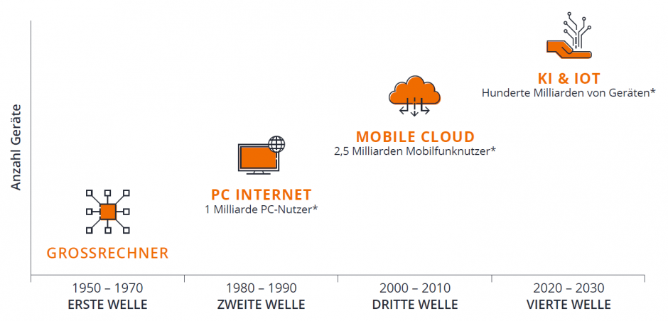 article-image_Renewable-electric-digital-the-Fourth-Industrial-Revolution_DE_chart02