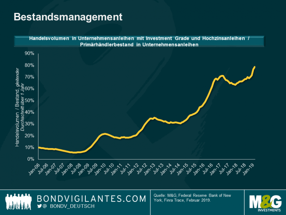 Bestandsmanagement