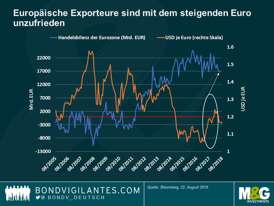 Europäische Importeure sind mit dem steigenden Euro unzufrieden