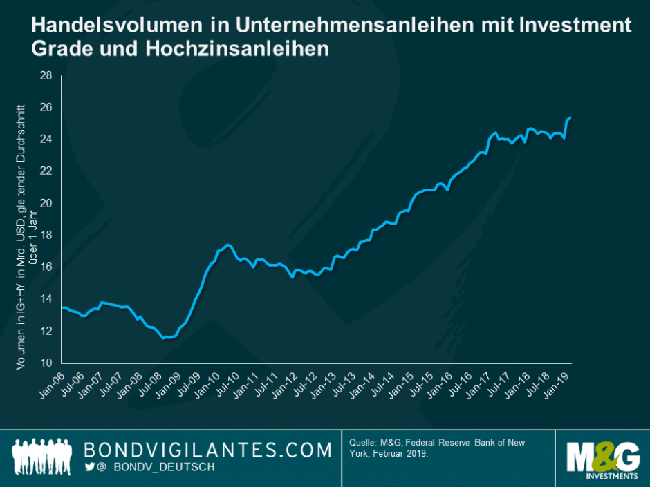 Handelsvolumen in Unternehmensanleihen mit Investment Grade und Hochzinsanleihen