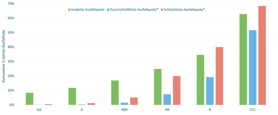 Abbildung 2. Schlimmste Befürchtungen – eingepreiste Ausfallrate übertrifft historische Höchstwerte