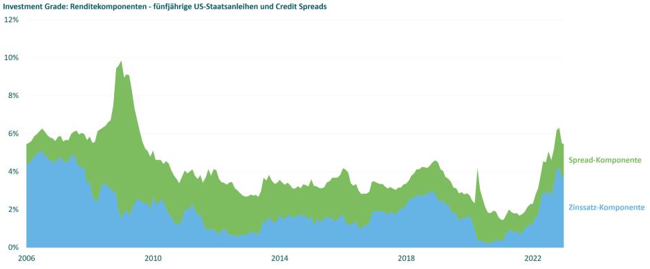 Abbildung 4. Natürliche Diversifikation bei Unternehmensanleihen – Zinssatz und Spread geben jeweils eigene Impulse