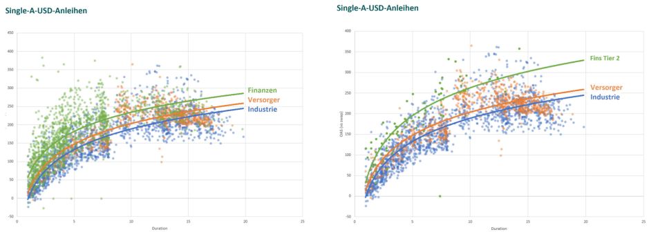 Abbildung 5. Überzeugender relativer Value im Finanzsektor