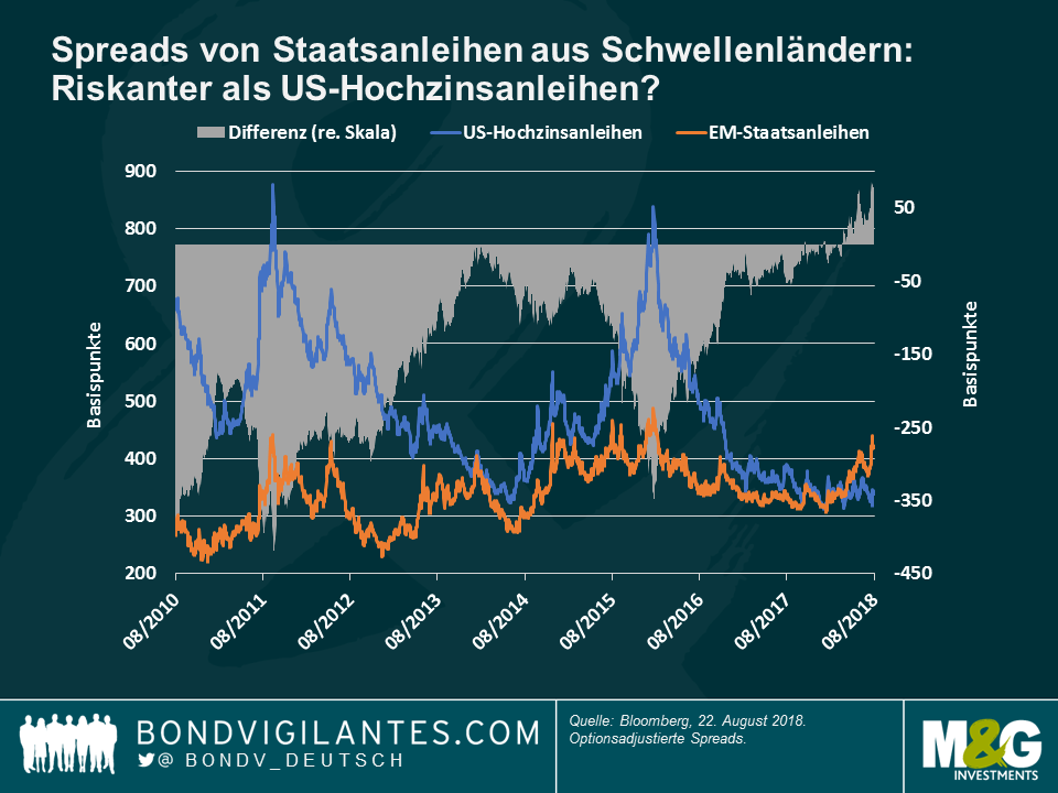 Spreads von Staatsanleihen aus Schwellenländern: Riskanter als US Hochzinsanleihen?