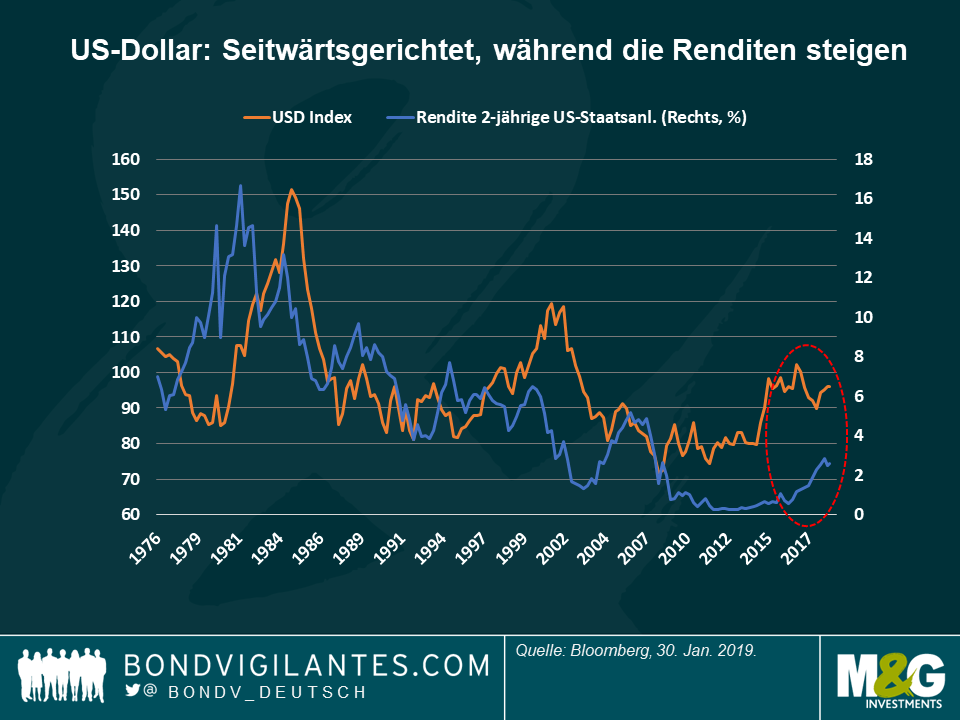 US-Dollar - Seitwärtsgerichtet, während die Renditen steigen