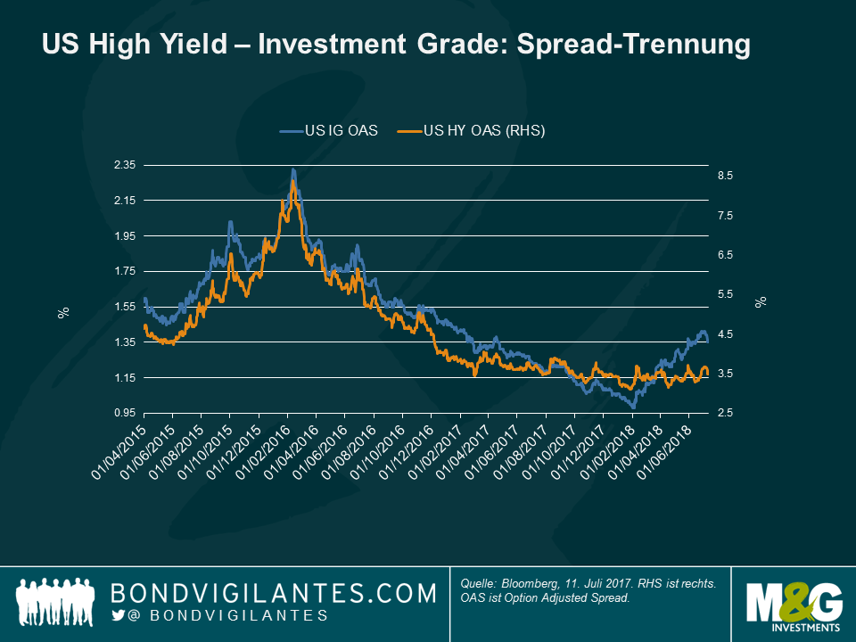 US High Yield -Investment Grade: Spread-trennung