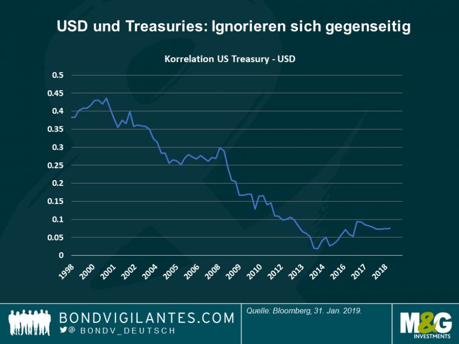 USD und Tresuries ignorieren sich gegenseitig