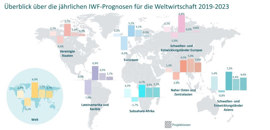 Abbildung 1. Globales Wachstumsbild