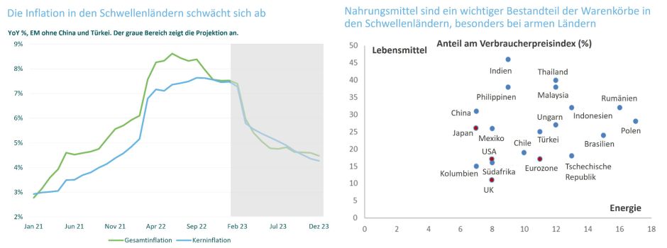 Abbildung 2. Abschwächung der Inflation in den Schwellenländern