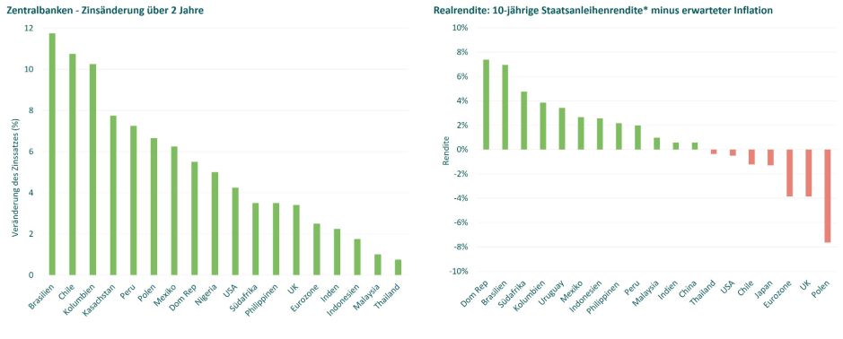 Abbildung 3. Reale Schwellenländerrenditen bleiben gegenüber Industrieländerrenditen erhöht