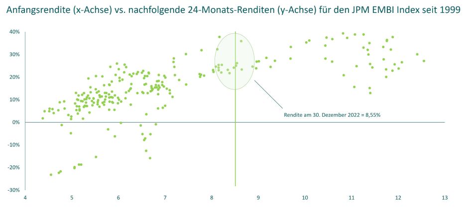 Abbildung 4. Bei Renditeniveaus wie den gegenwärtigen waren Folgerenditen früher hoch