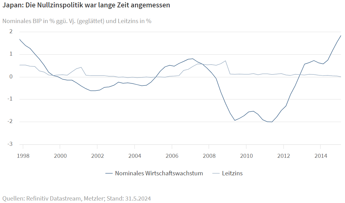 Japan - Die Nullzinspolitik war lange Zeit angemessen