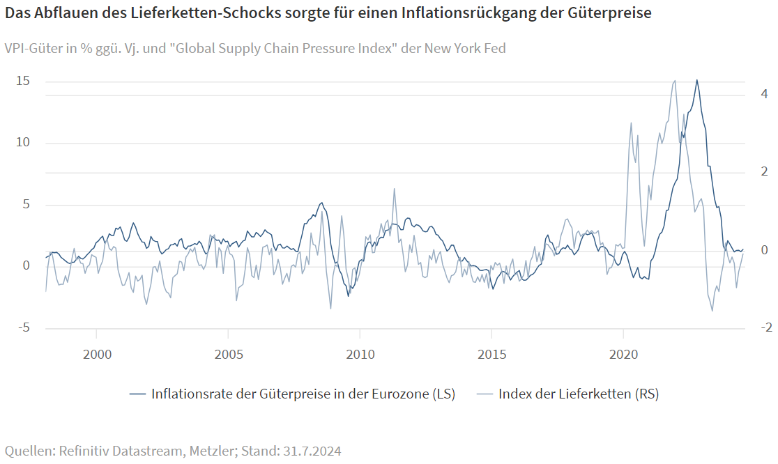 Das Abflauen des Lieferketten-Schocks sorgte für einen Inflationsrückgang der Güterpreise