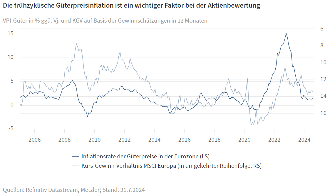 Die frühzyklische Güterpreisinflation ist ein wichtiger Faktor bei der Aktienbewertung