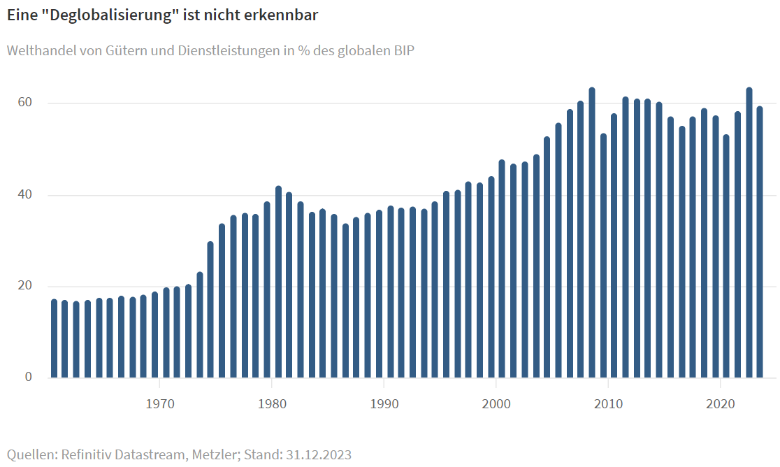 Eine "Deglobalisierung" ist nicht erkennbar