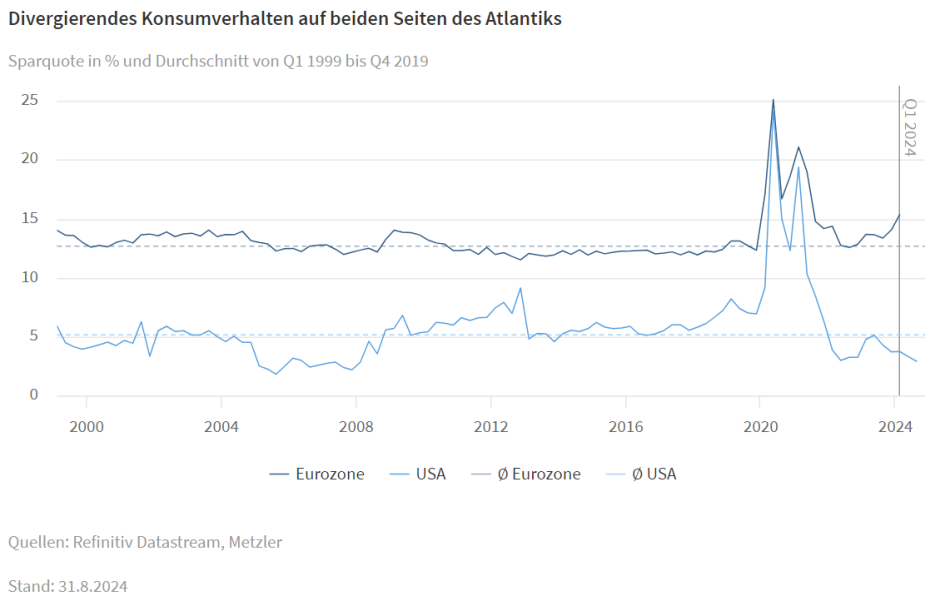 Divergierendes Konsumverhalten auf beiden Seiten des Atlantiks