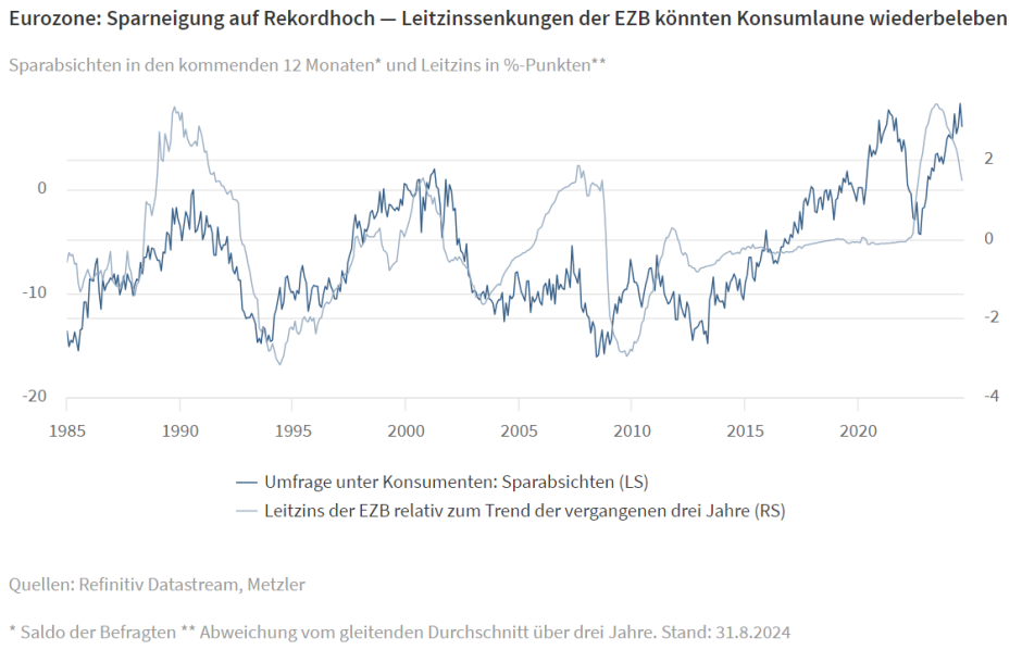 Eurozone: Sparneigung auf Rekordhoch — Leitzinssenkungen der EZB könnten Konsumlaune wiederbeleben