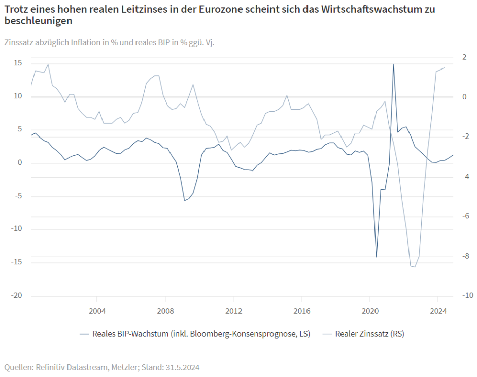 Trotz eines hohen realen Leitzinses in der Eurozone scheint sich das Wirtschaftswachstum zu beschleunigen