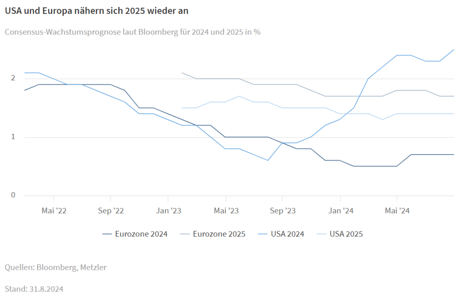 USA und Europa nähern sich 2025 wieder an