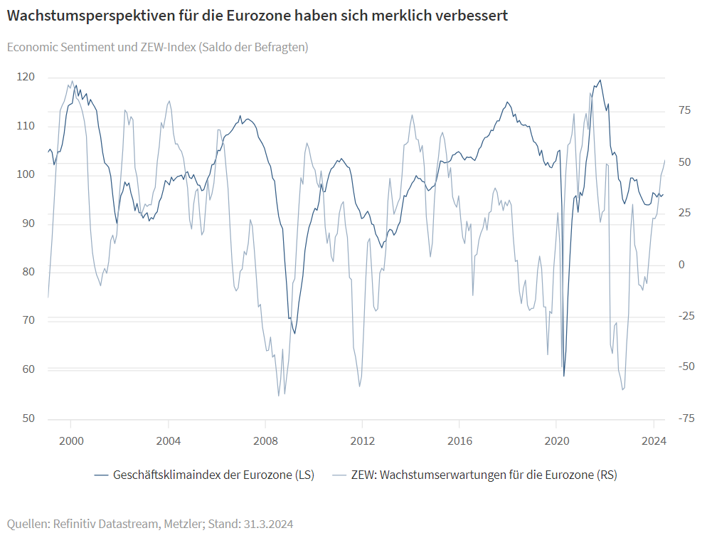 Wachstumsperspektiven für die Eurozone haben sich merklich verbessert