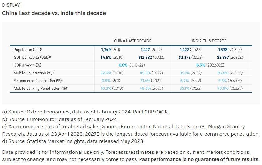 China Last decade vs. India this decade