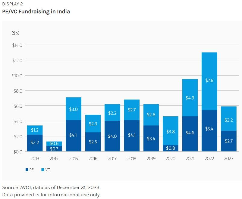 PE/VC Fundraising in India