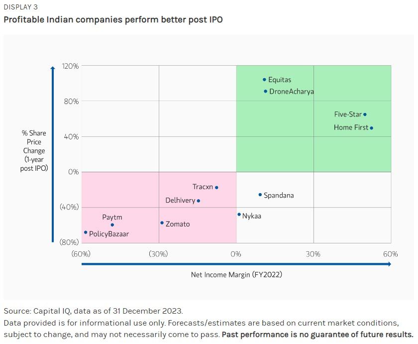 Profitable Indian companies perform better post IPO