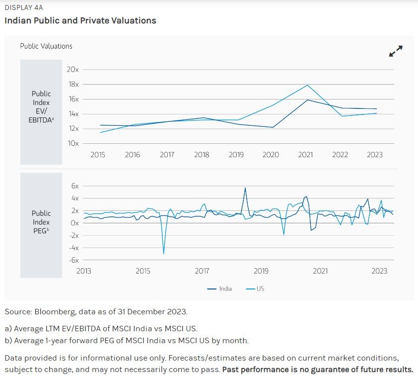 Indian Public and Private Valuations