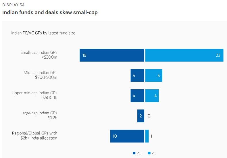 Indian funds and deals skew small-cap