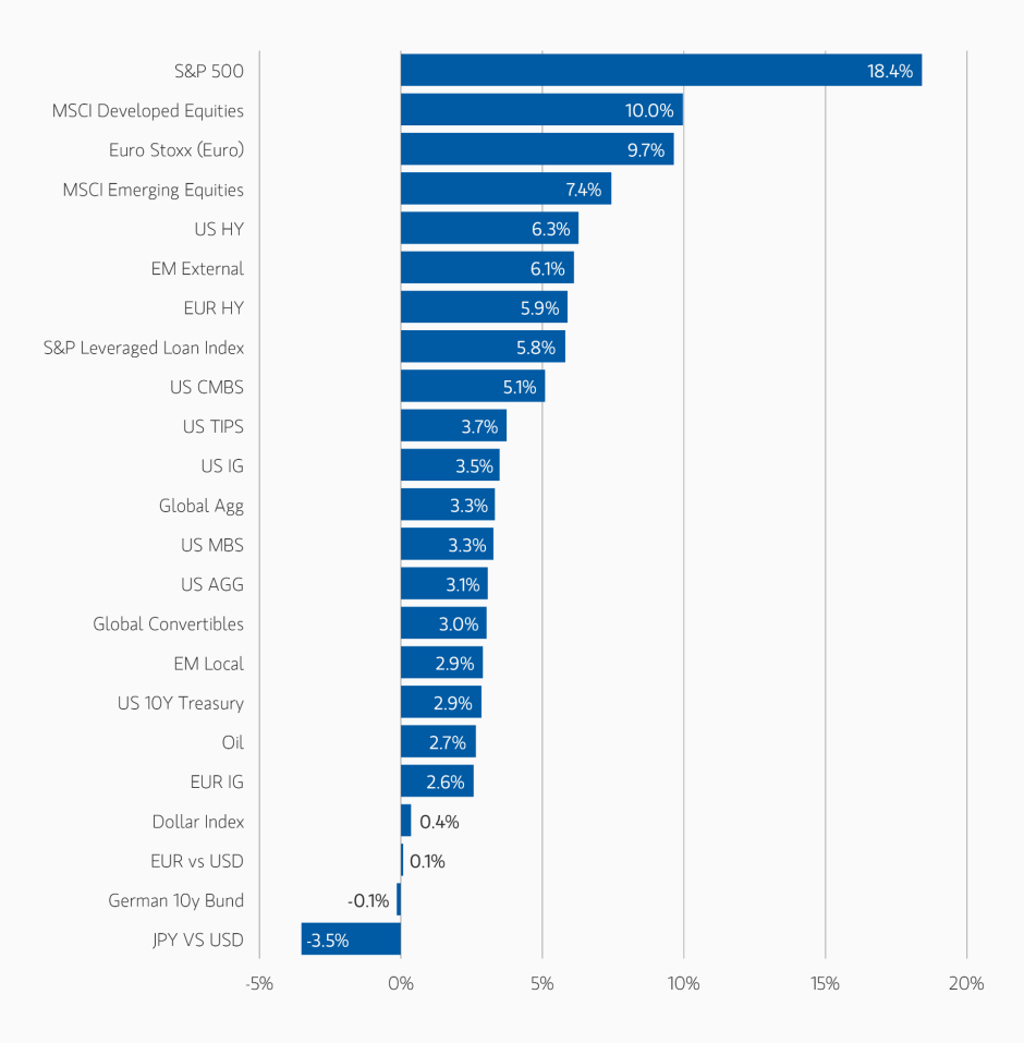 Asset Performance Year-to-Date