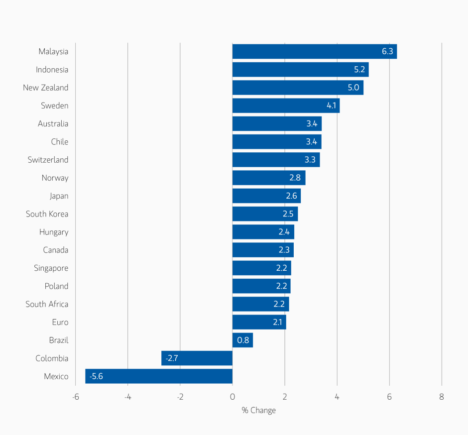 Currency Monthly Changes versus USD