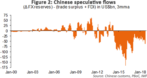 Chinese speculative flow