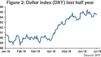 Dollar index (DXY) last half year