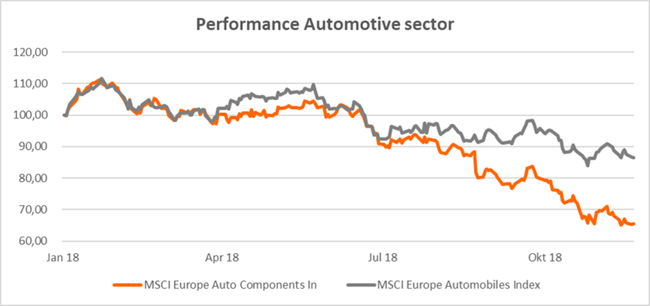 Performance Automobilsektor