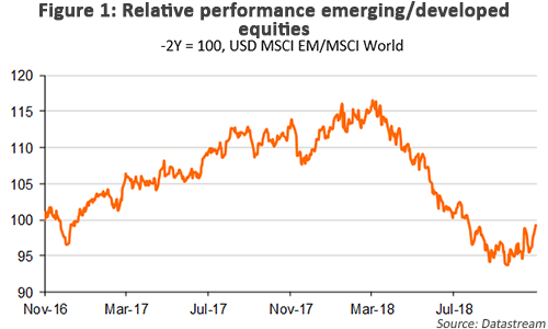 Relative performance emerging-developed equities