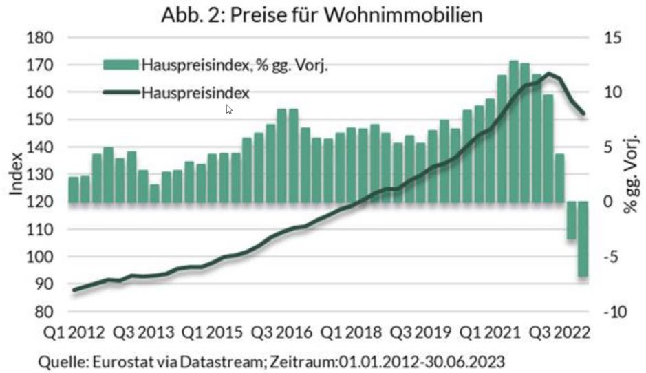 Preise für Wohnimmobilien