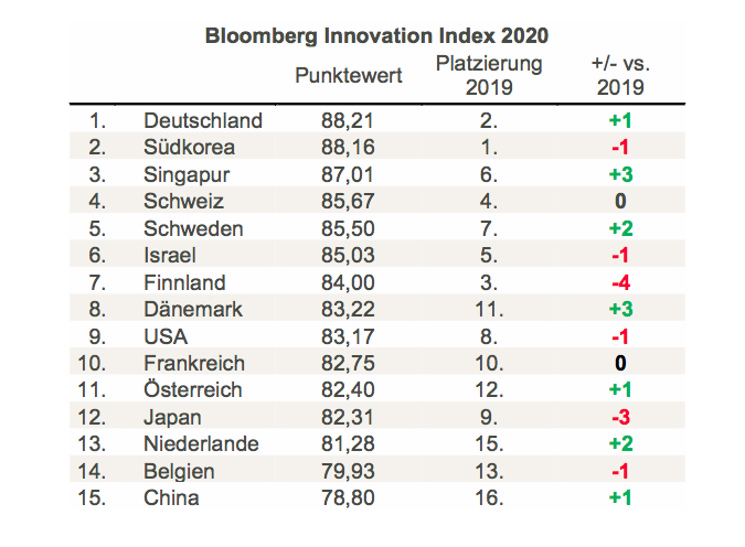 Bloomberg Innovations Index