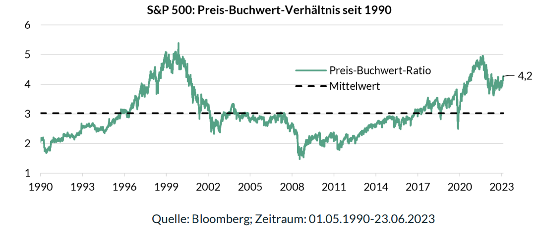 S&&P 500 Preis-Buchwert-Verhältnis