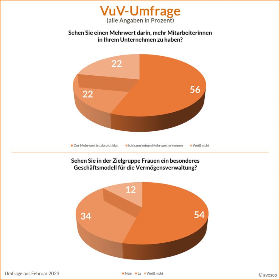 VuV-Umfrage