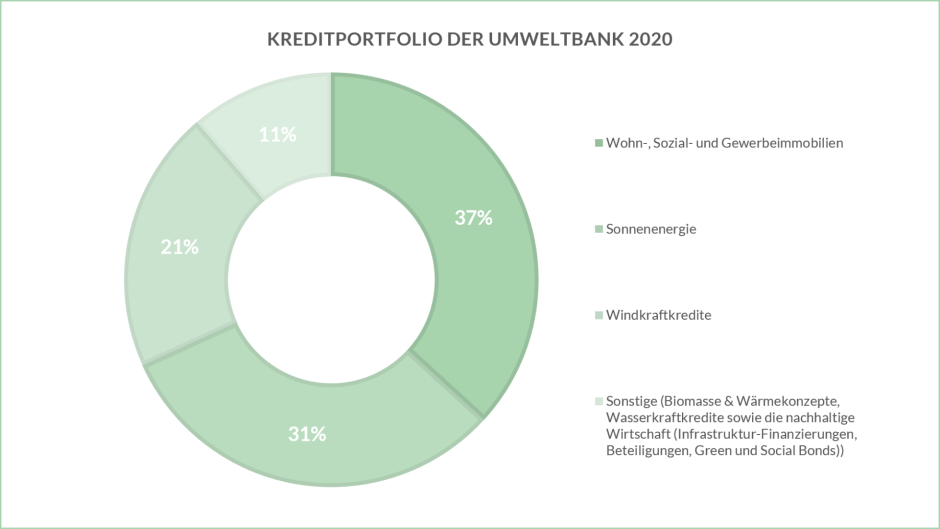 Kreditportfolio der Umweltbank