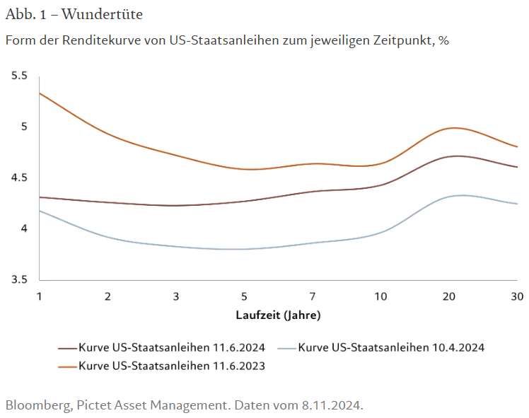 Wundertüte