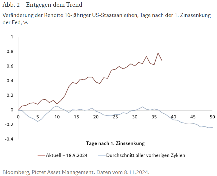 Entgegen dem Trend