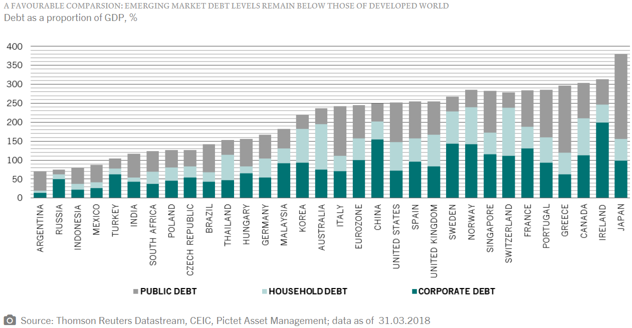 A FAVOURABLE COMPARSION: EMERGING MARKET DEBT LEVELS REMAIN BELOW THOSE OF DEVELOPED WORLD