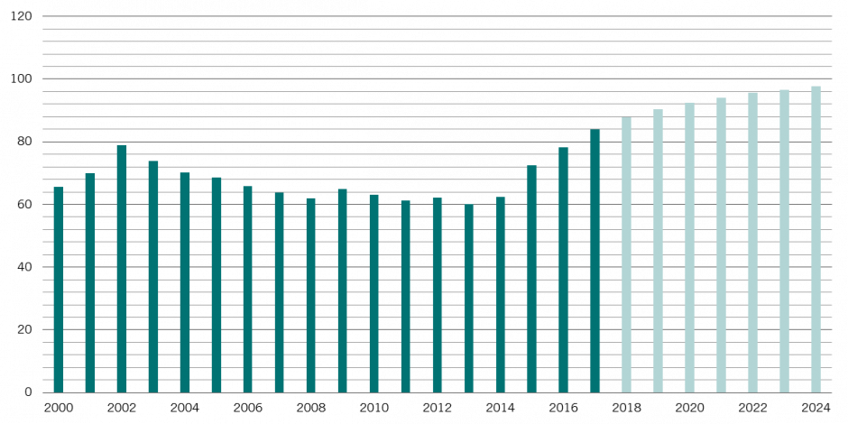 BOLSONARO'S BURDEN - Brazilian government debt to GDP, % (forecast from 2018)