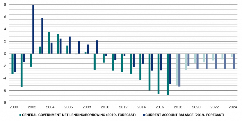 GETTING BETTER - General government budget balance and current account balance, % of GDP (forecast from 2019)