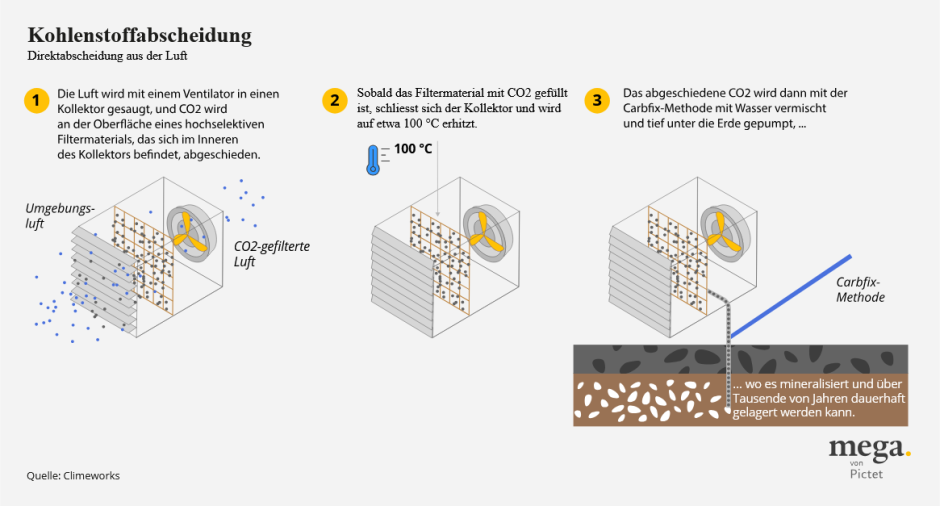 Kohlenstoffabscheidung