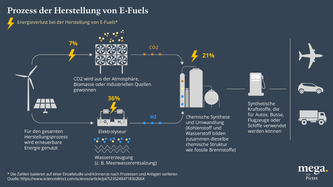 Prozess der Herstellung von E-Fuels